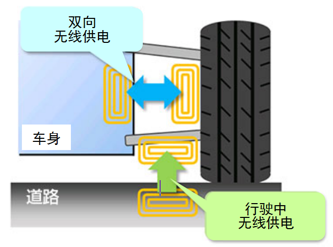 NSK成功研發(fā)世界首創(chuàng)的行駛中供電新方式(圖2)