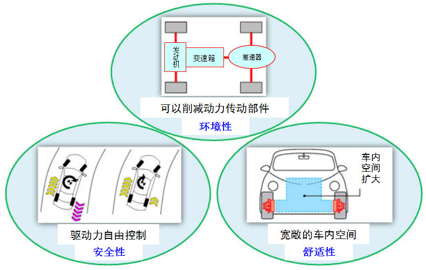 NSK成功研發(fā)世界首創(chuàng)的行駛中供電新方式(圖3)